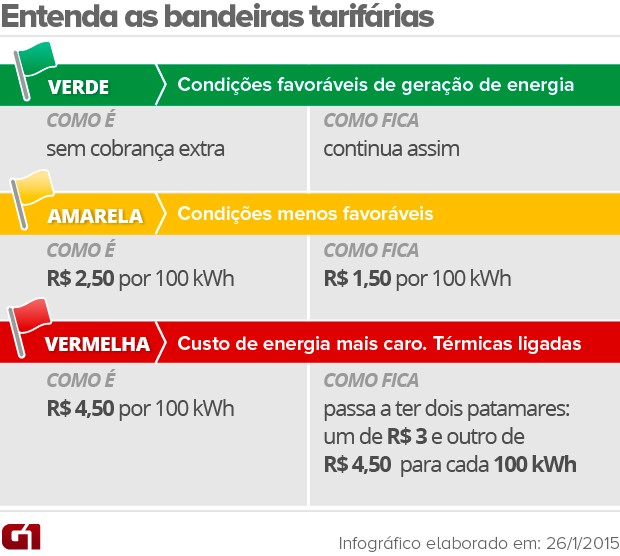 ANEEL atualiza metodologia de acionamento das bandeiras tarifárias