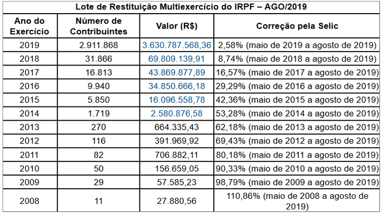 Receita abre consulta a terceiro lote de restituição do IR