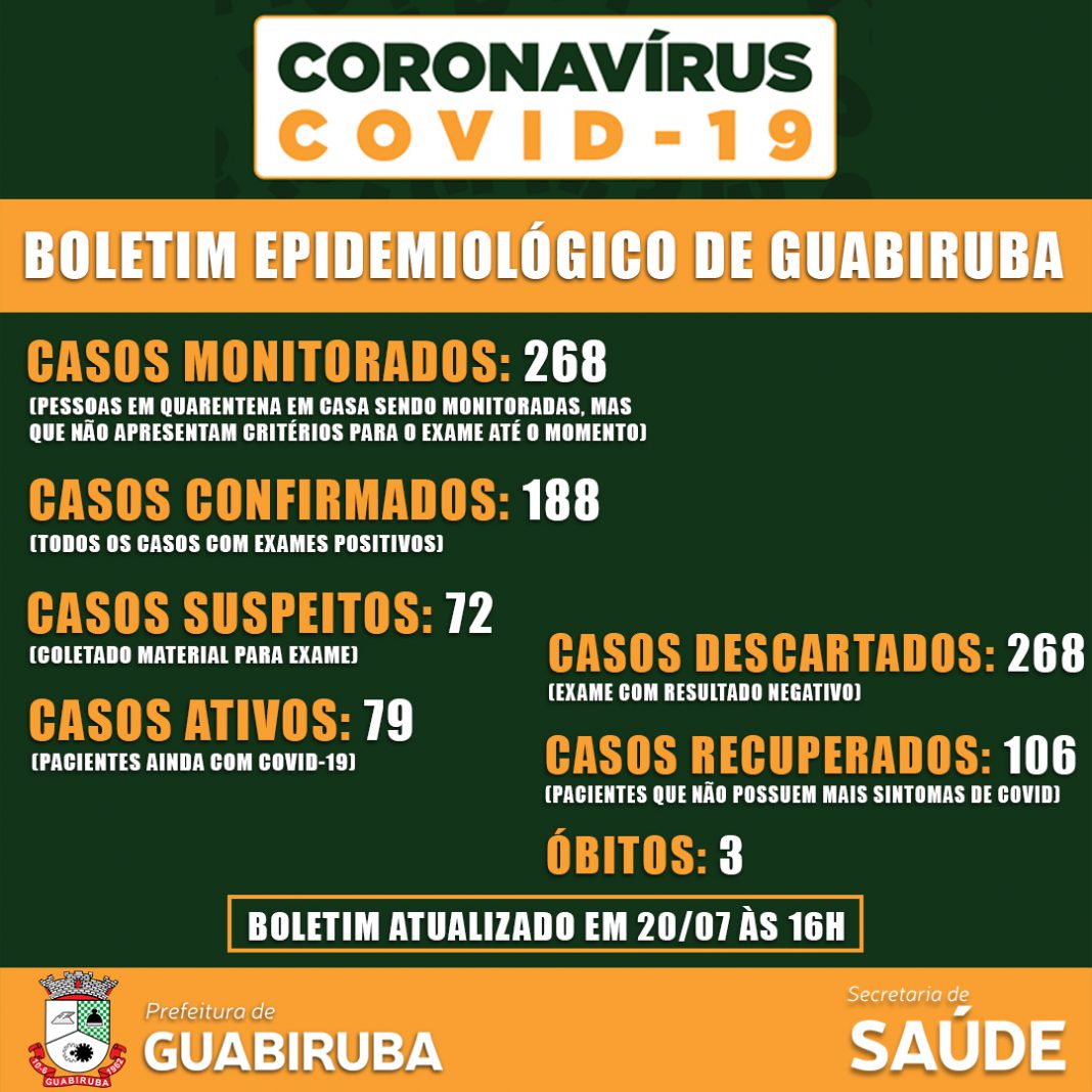 Guabiruba: boletim estatístico do Coronavírus Guabiruba: boletim estatístico do Coronavírus