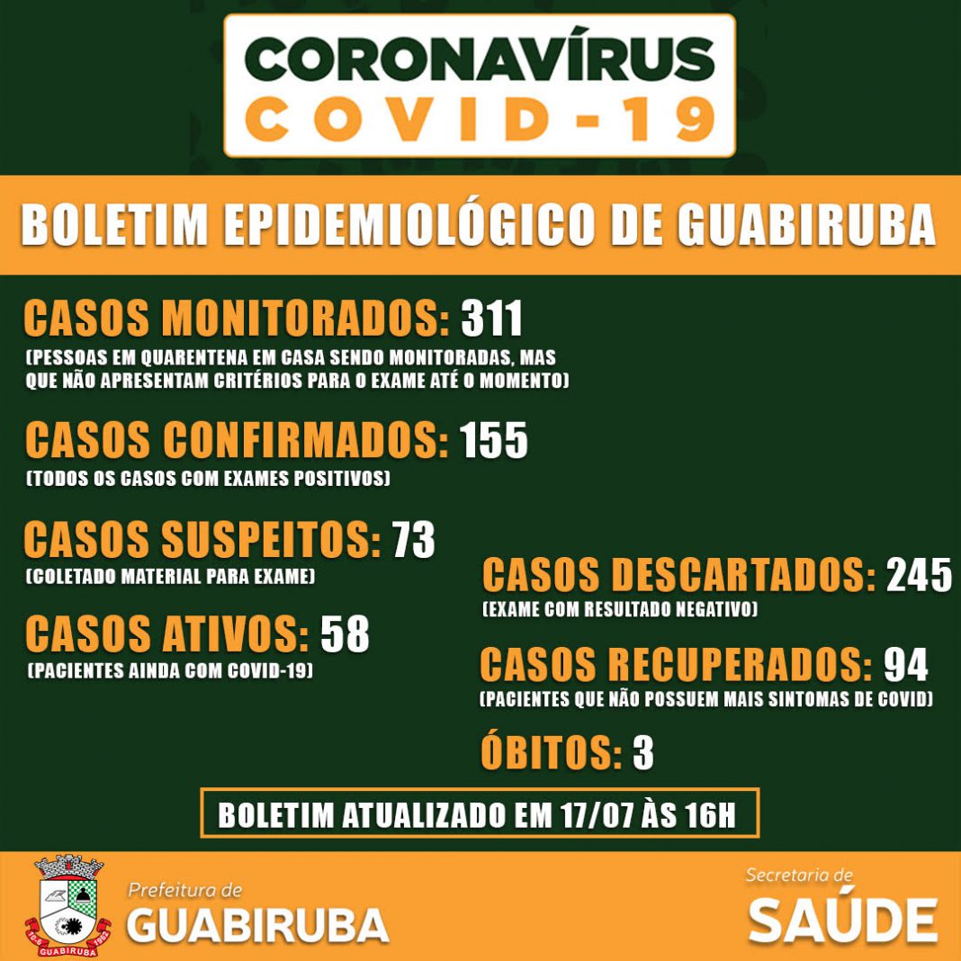 Prefeitura de Guabiruba divulga boletim estatístico da Covid-19 no município Prefeitura de Guabiruba divulga boletim estatístico da Covid-19 no município
