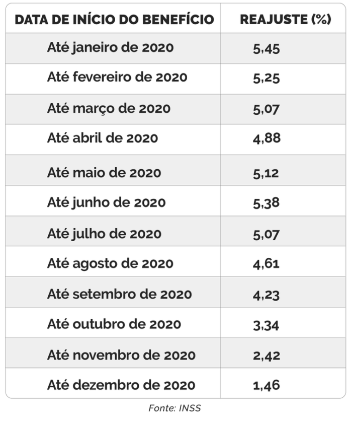 Benefícios do INSS acima de um salário mínimo têm reajuste de 5,45% ...