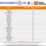 Temperaturas mais baixas do ano até agora foram registradas nesta quarta-feira (11)